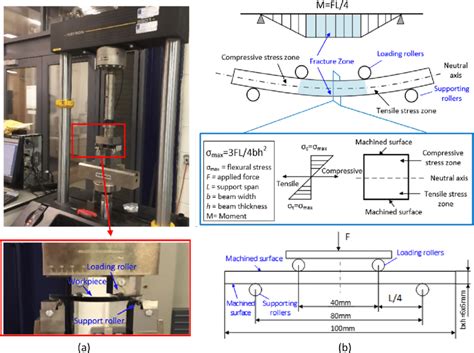 2 point bend test|4 point bending fatigue test.